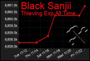 Total Graph of Black Sanjii