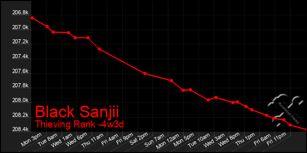 Last 31 Days Graph of Black Sanjii