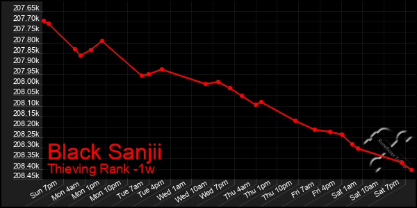 Last 7 Days Graph of Black Sanjii