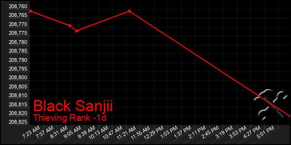 Last 24 Hours Graph of Black Sanjii