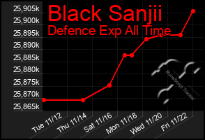 Total Graph of Black Sanjii