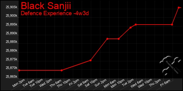 Last 31 Days Graph of Black Sanjii