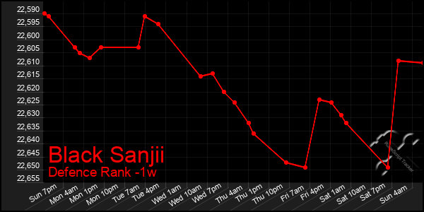 Last 7 Days Graph of Black Sanjii