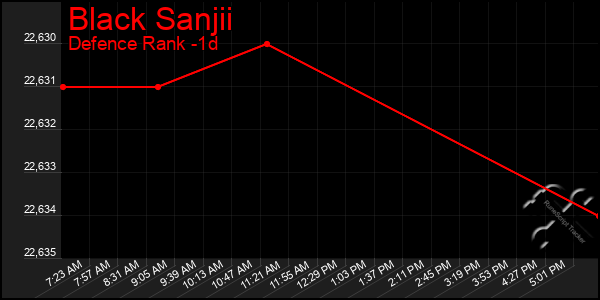 Last 24 Hours Graph of Black Sanjii