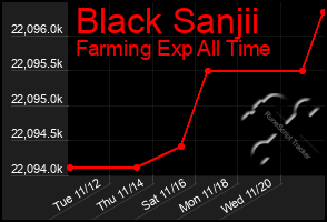 Total Graph of Black Sanjii