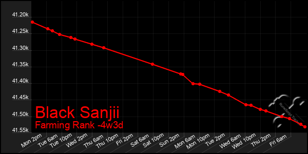 Last 31 Days Graph of Black Sanjii