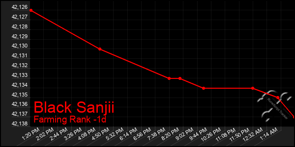 Last 24 Hours Graph of Black Sanjii