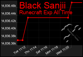 Total Graph of Black Sanjii