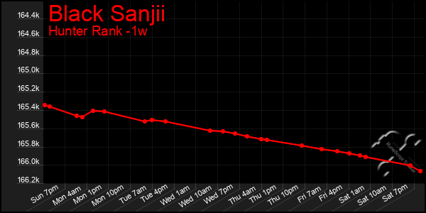 Last 7 Days Graph of Black Sanjii