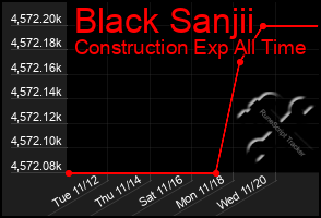 Total Graph of Black Sanjii