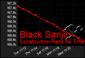 Total Graph of Black Sanjii