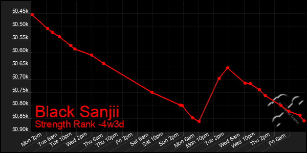 Last 31 Days Graph of Black Sanjii