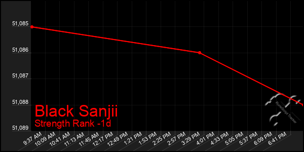 Last 24 Hours Graph of Black Sanjii