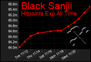 Total Graph of Black Sanjii