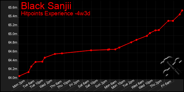 Last 31 Days Graph of Black Sanjii