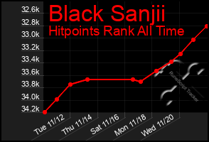 Total Graph of Black Sanjii