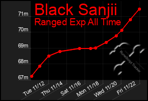 Total Graph of Black Sanjii