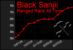 Total Graph of Black Sanjii