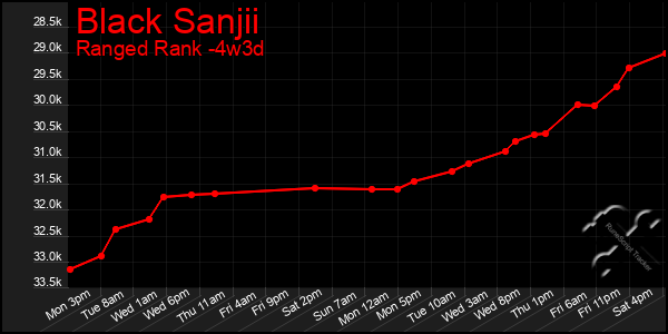 Last 31 Days Graph of Black Sanjii