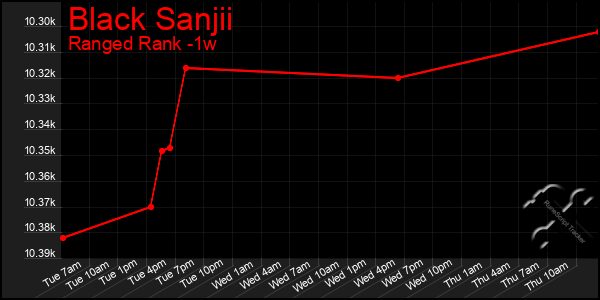 Last 7 Days Graph of Black Sanjii