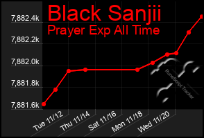 Total Graph of Black Sanjii