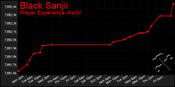 Last 31 Days Graph of Black Sanjii