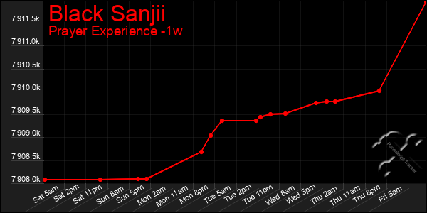 Last 7 Days Graph of Black Sanjii