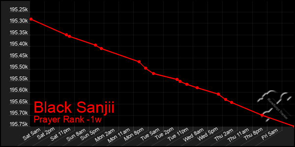 Last 7 Days Graph of Black Sanjii