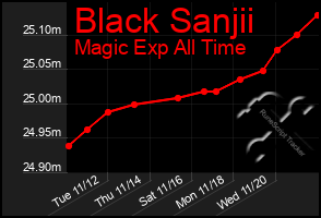 Total Graph of Black Sanjii