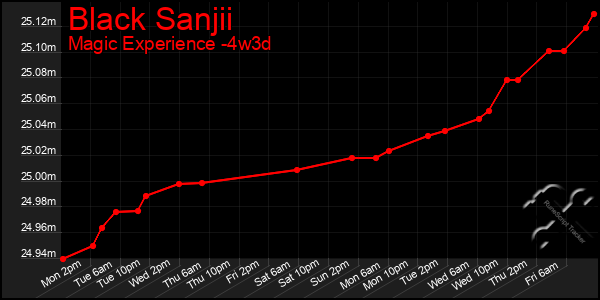 Last 31 Days Graph of Black Sanjii