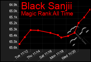 Total Graph of Black Sanjii