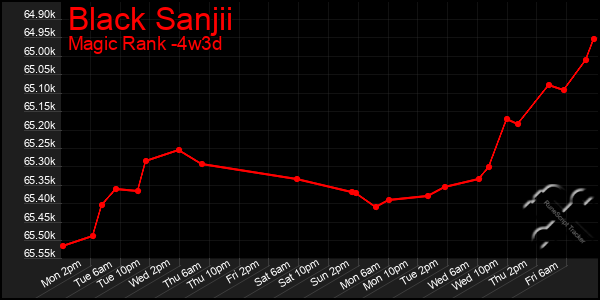 Last 31 Days Graph of Black Sanjii