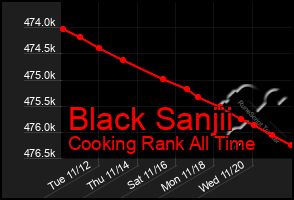 Total Graph of Black Sanjii