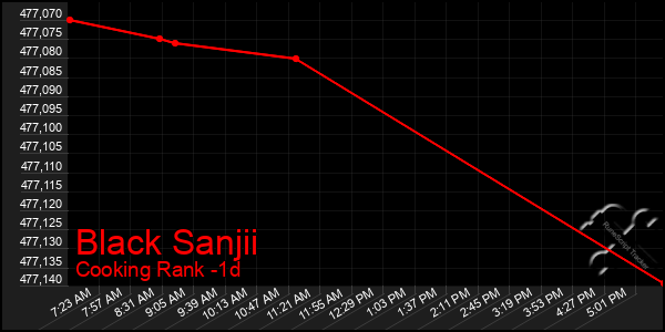 Last 24 Hours Graph of Black Sanjii