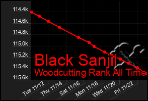 Total Graph of Black Sanjii