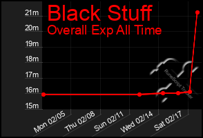 Total Graph of Black Stuff