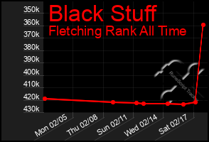 Total Graph of Black Stuff