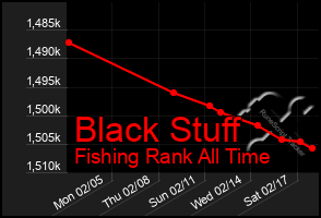 Total Graph of Black Stuff