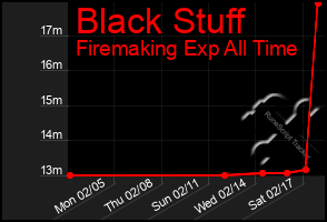 Total Graph of Black Stuff