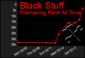 Total Graph of Black Stuff