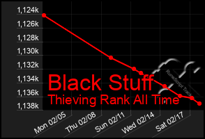 Total Graph of Black Stuff