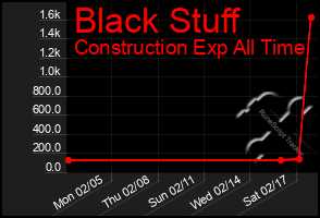 Total Graph of Black Stuff