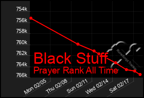 Total Graph of Black Stuff