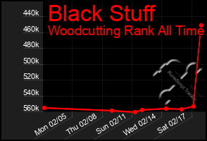 Total Graph of Black Stuff