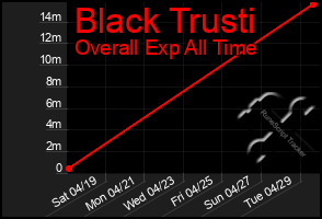 Total Graph of Black Trusti