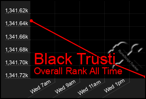 Total Graph of Black Trusti