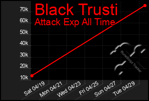 Total Graph of Black Trusti