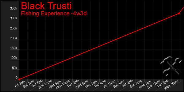 Last 31 Days Graph of Black Trusti