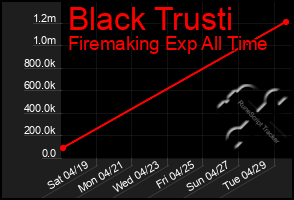 Total Graph of Black Trusti