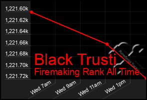 Total Graph of Black Trusti